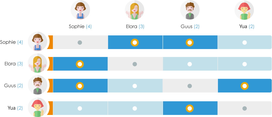 Create A Sociogram In A Flash With Sometics