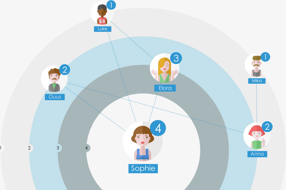 Onwijs Maak een sociogram in een handomdraai met Sometics YR-42